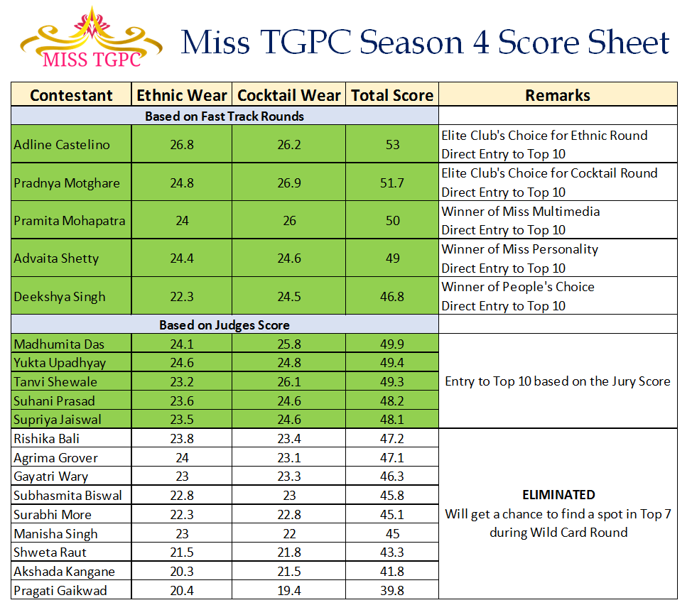 Beauty Pageant Pageant Score Sheet Template