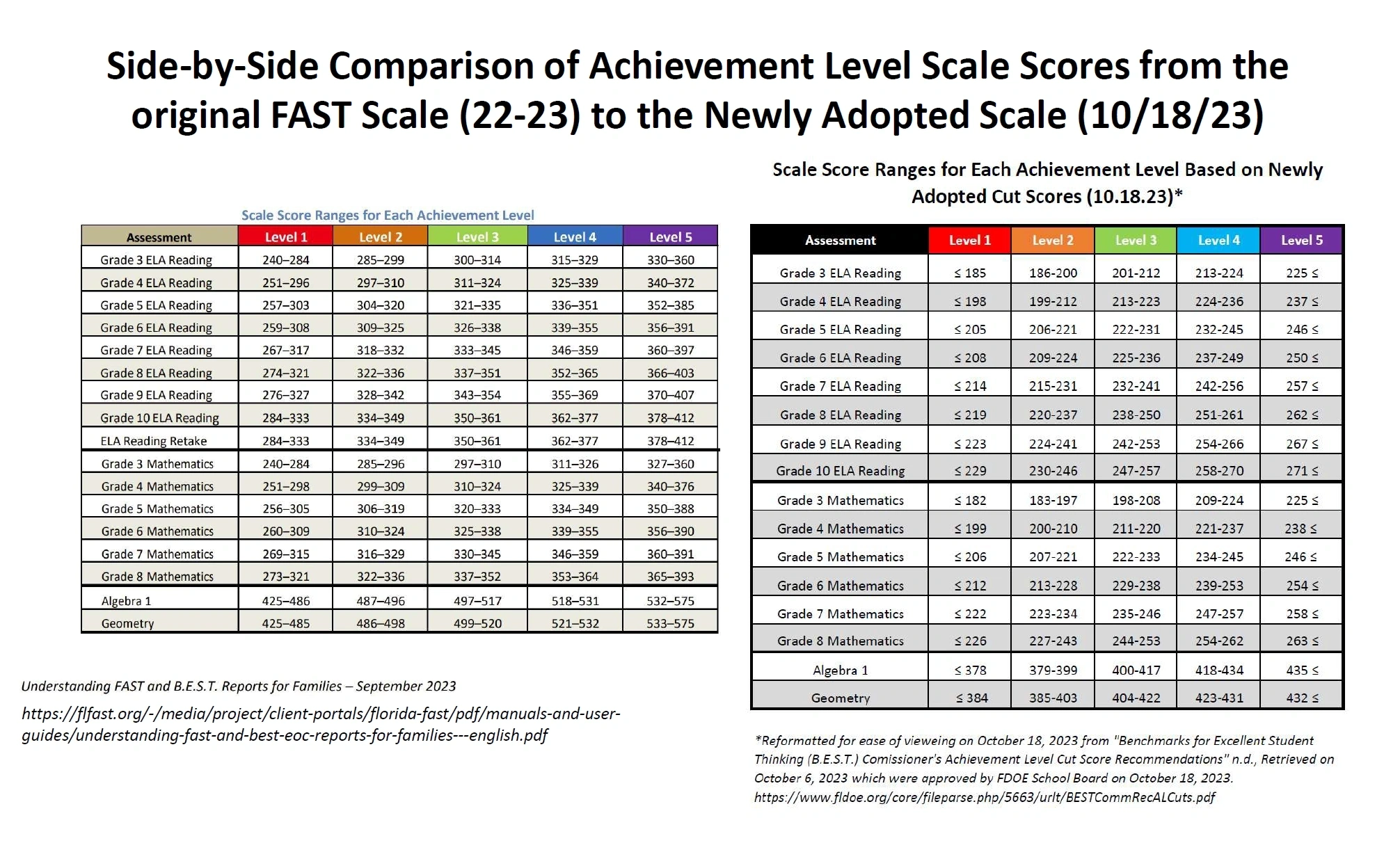 New F A S T Scale Cuts And What You Need To Know