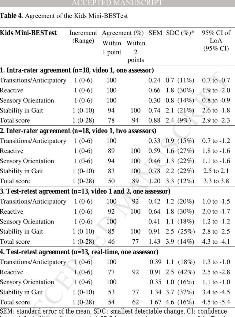 PDF Reproducibility Of The Kids Balance Evaluation Systems Test Kids BESTest And The Kids Mini BESTest For Children With Cerebral Palsy