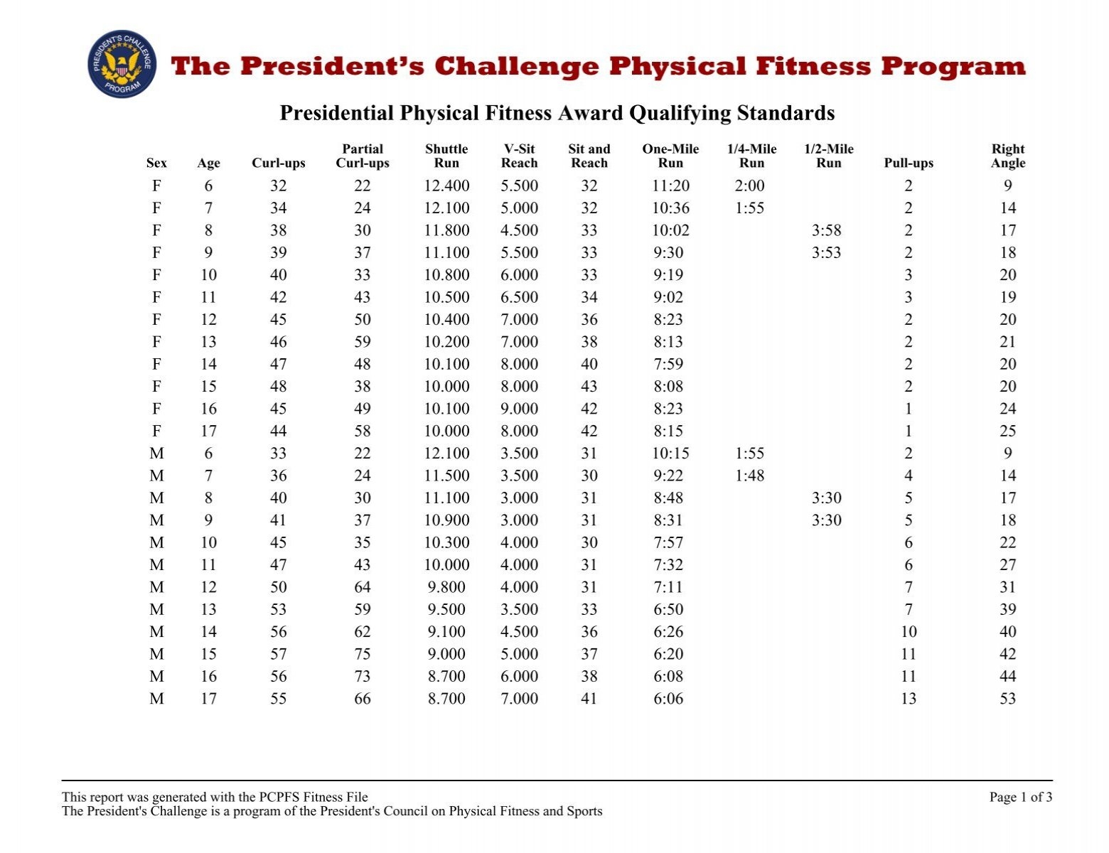 Presidential Physical Fitness Award Qualifying Standards