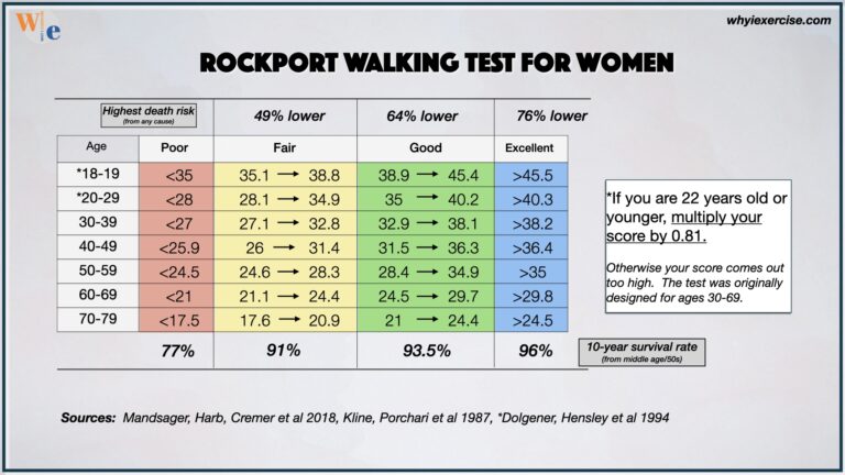 Rockport Walking Test The Best Beginner s VO2 Max Test 