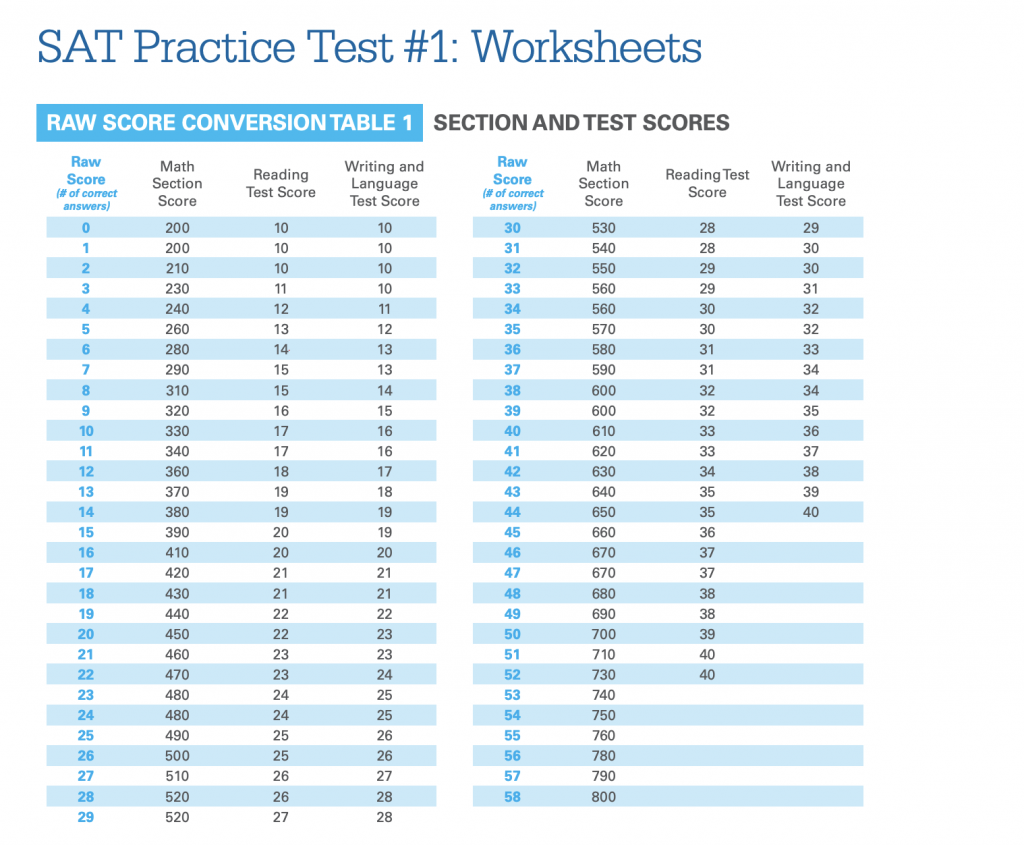 SAT Evidence Based Reading And Writing Sections Scoring SAT Evidence Based Reading And Writing Sections Scoring