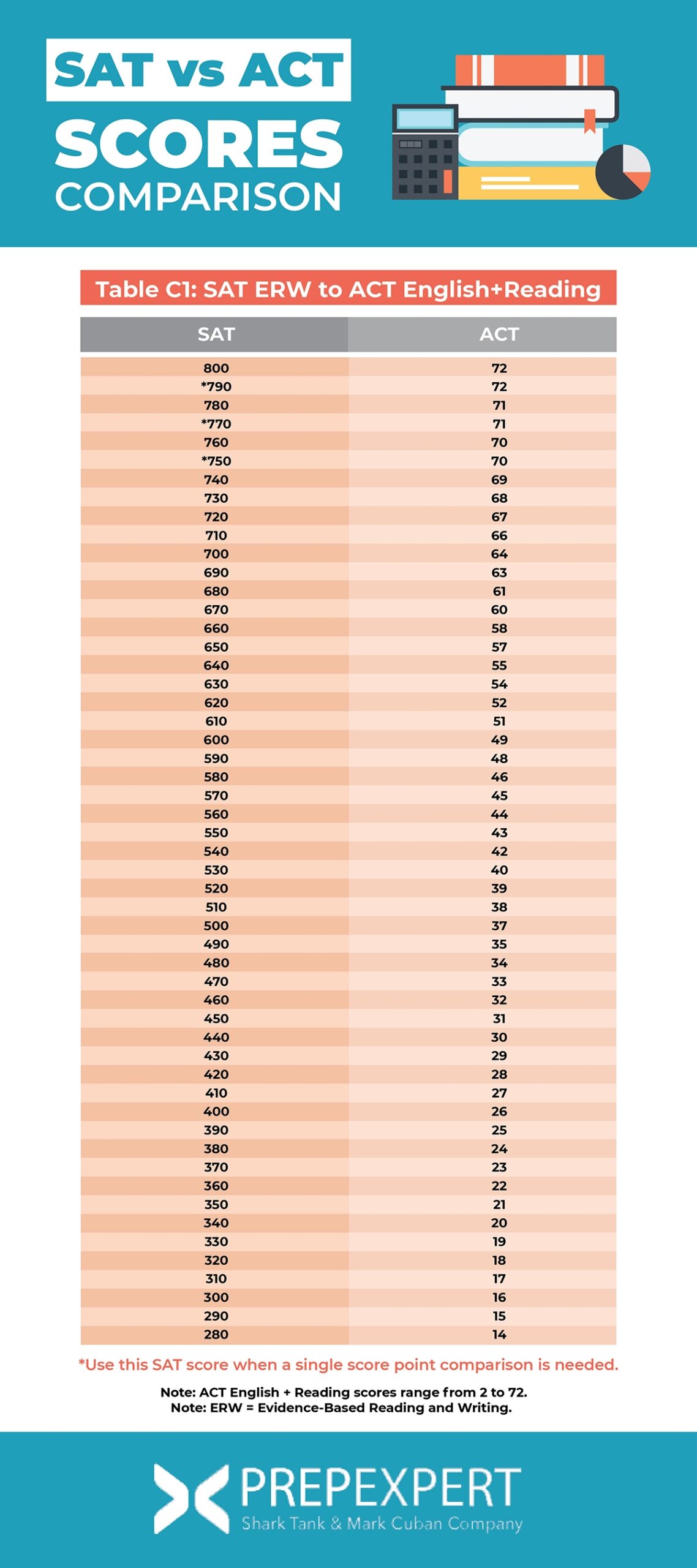 SAT Vs ACT Scores Comparison Tables Prep Expert