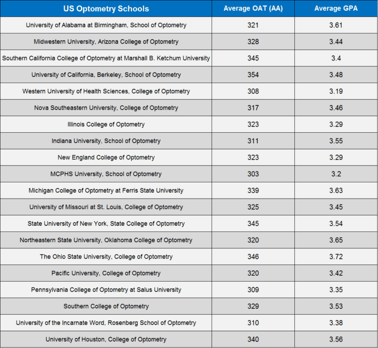 Scoring Of The OAT What Is A Good OAT Score 