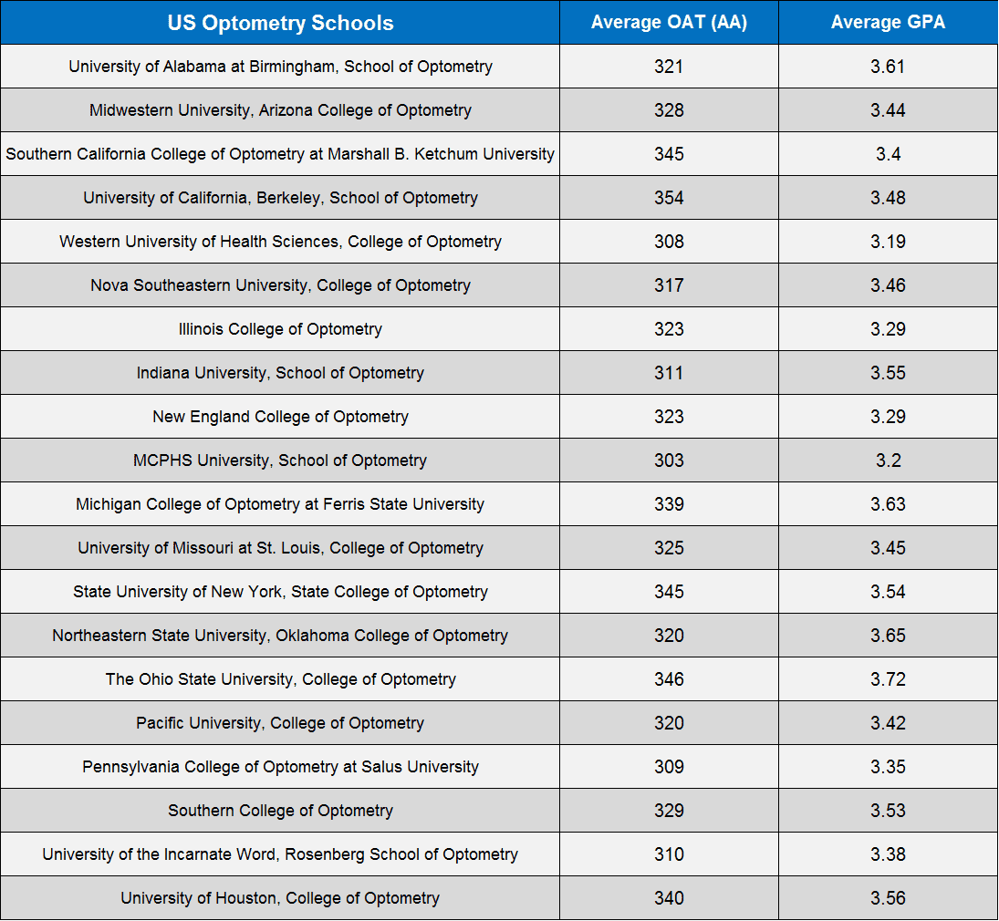 Scoring Of The OAT What Is A Good OAT Score 
