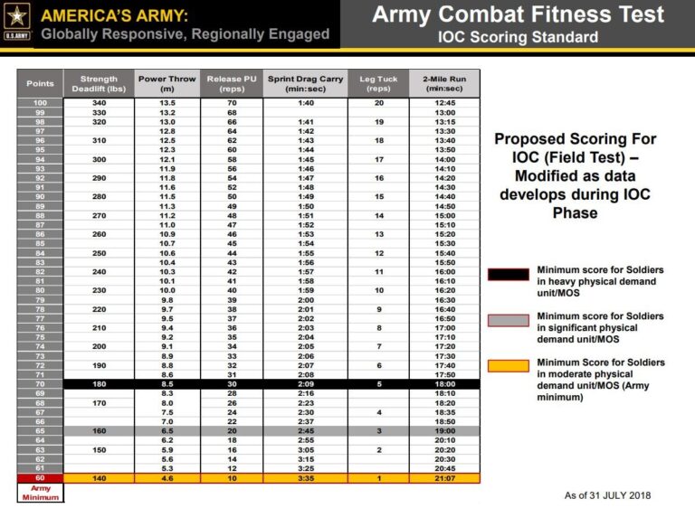 Scoring Standards Army Combat Fitness Test ACFT 
