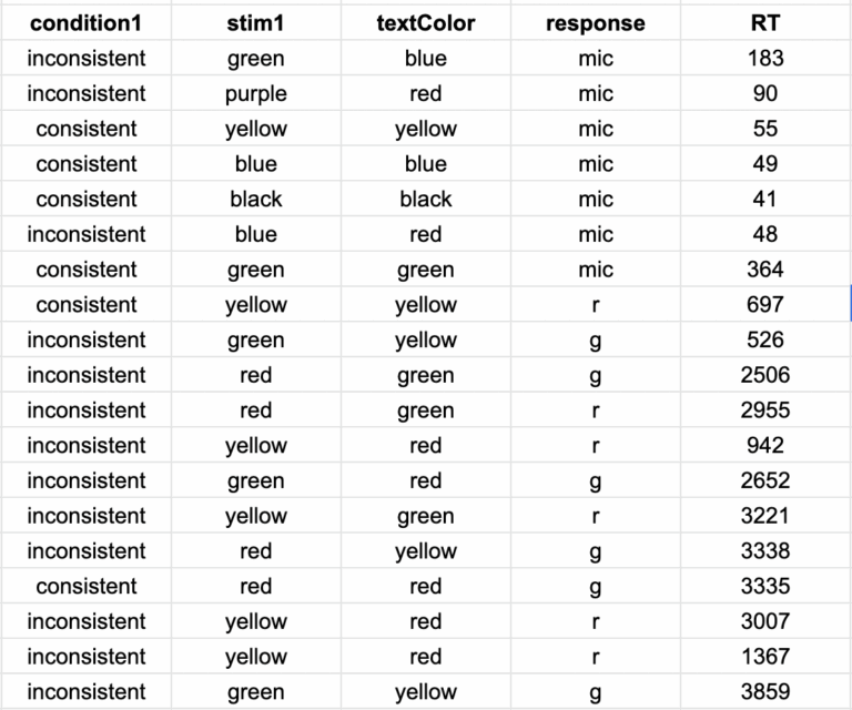 Stroop Task The Easiest Way To Use This Classic Test In Your Own Research
