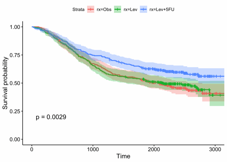 Survival Analysis With R