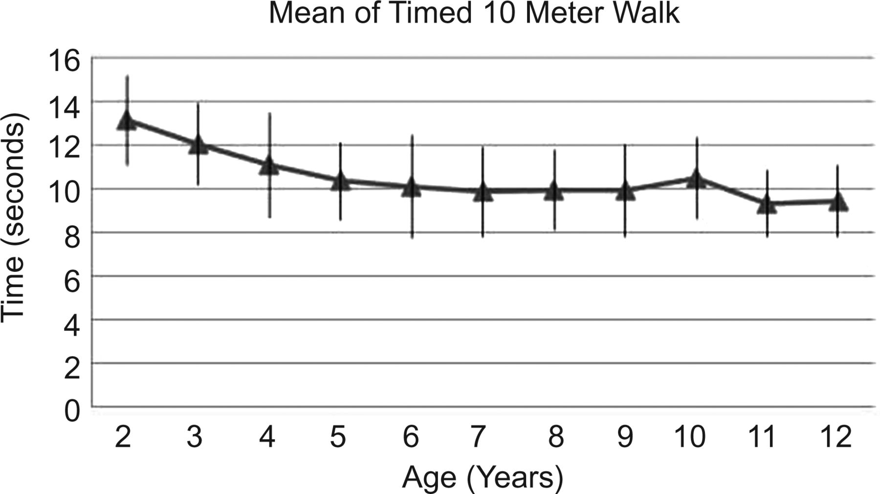 Timed Motor Function Tests Capacity In Healthy Children Archives Of Disease In Childhood