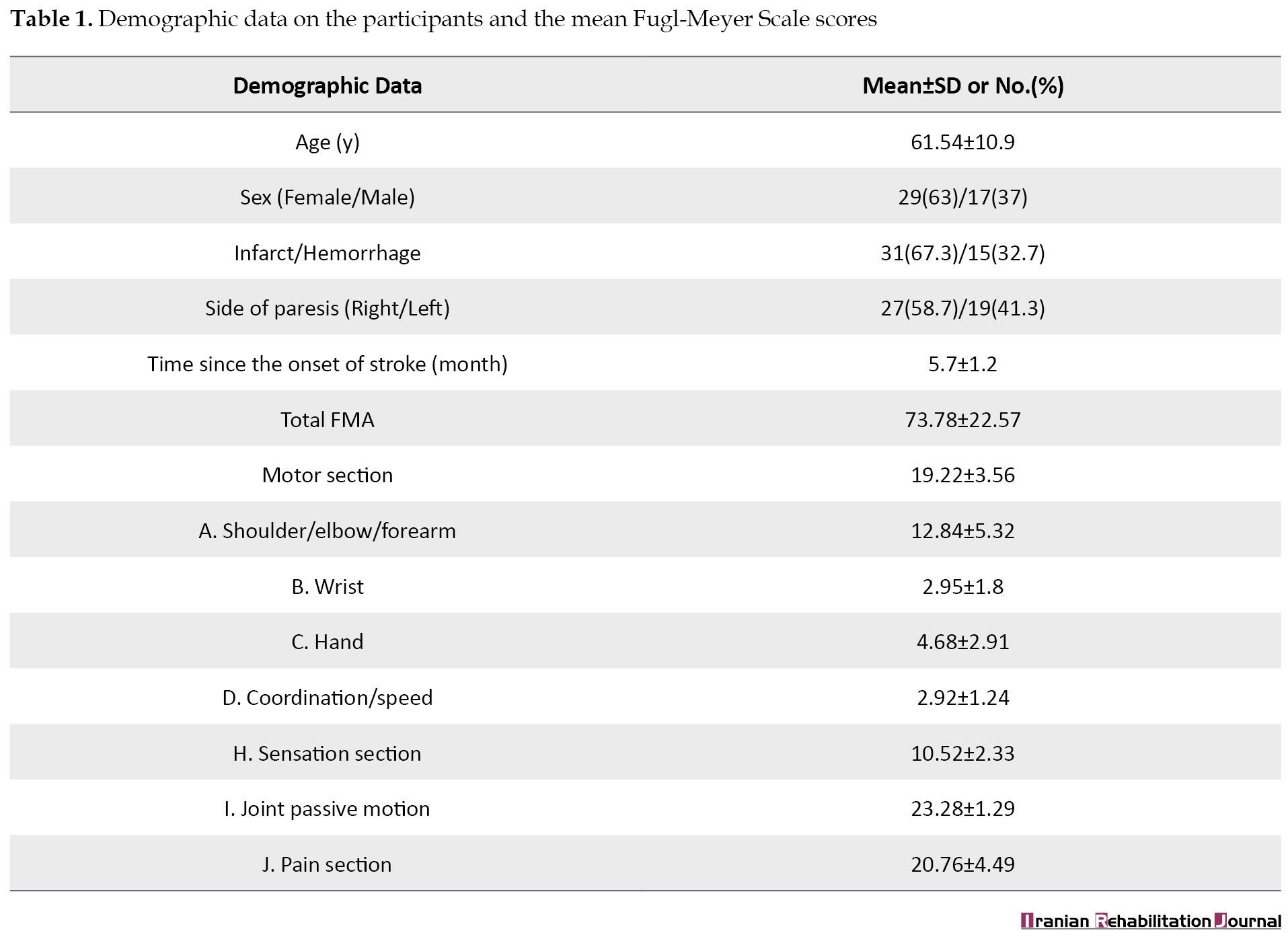 Translation Validity And Reliability Of The Upper Extremity Fugl Translation Validity And Reliability Of The Upper Extremity Fugl