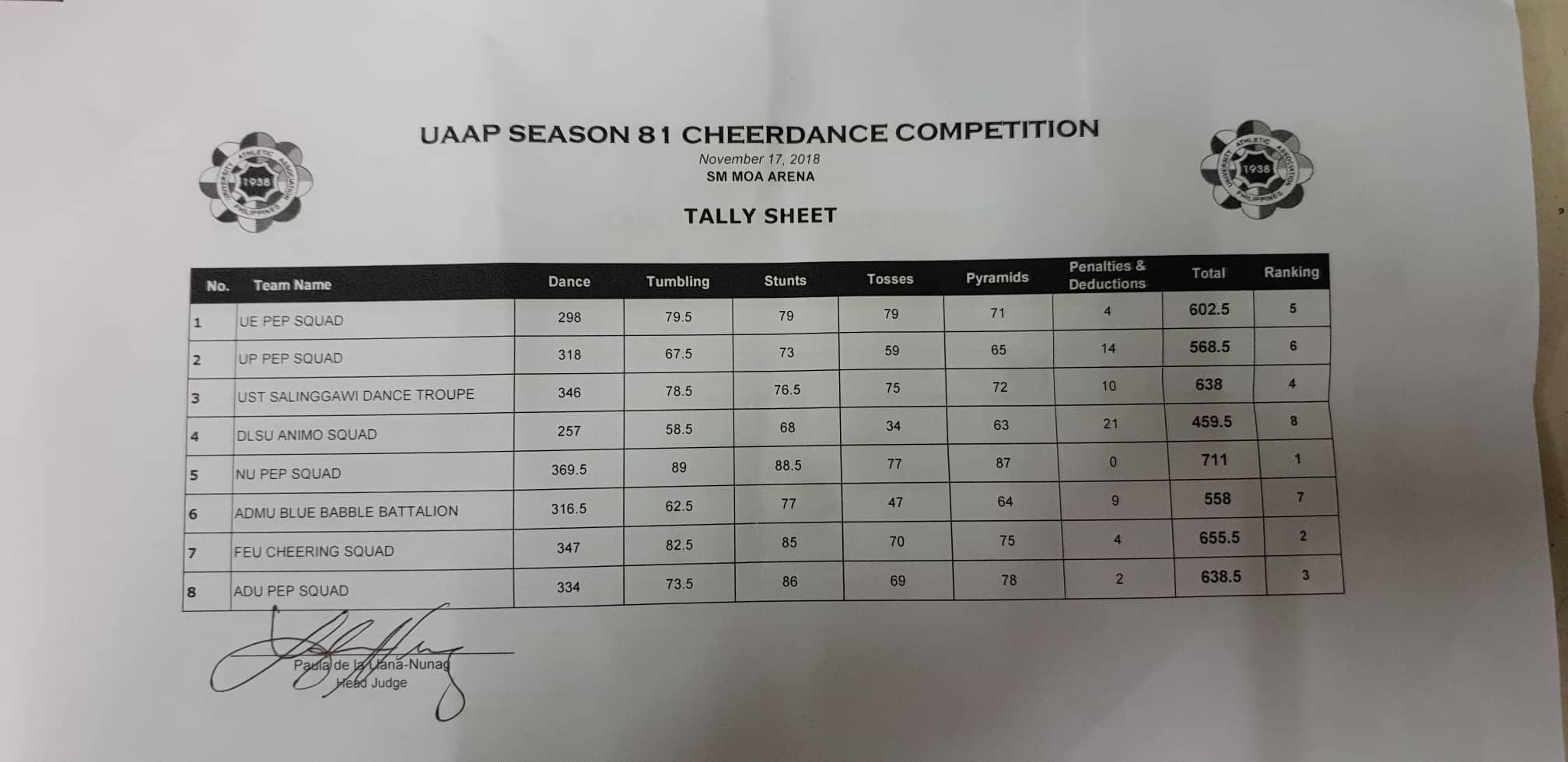UAAP CDC S81 Official Results BurnSports Ph