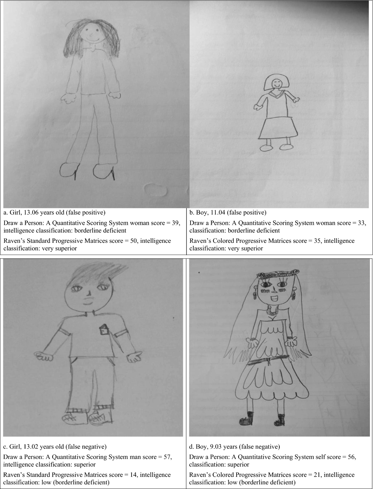 Validity Of The Draw A Person A Quantitative Scoring System DAP QSS For Clinically Evaluating Intelligence Child Psychiatry U0026 Human Development