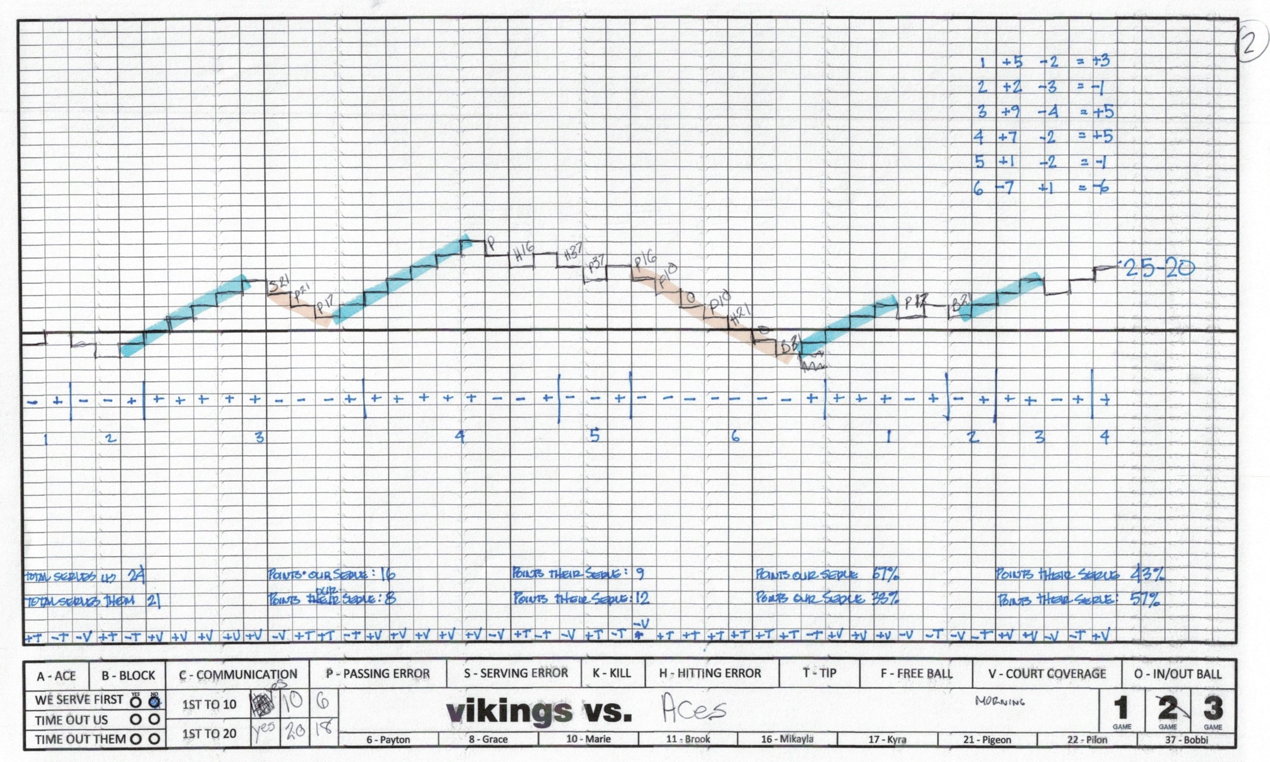 Volleyball Stats For Success Using A Game Graph Trend Line