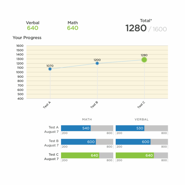 Your Guide To SAT Scoring The Princeton Review